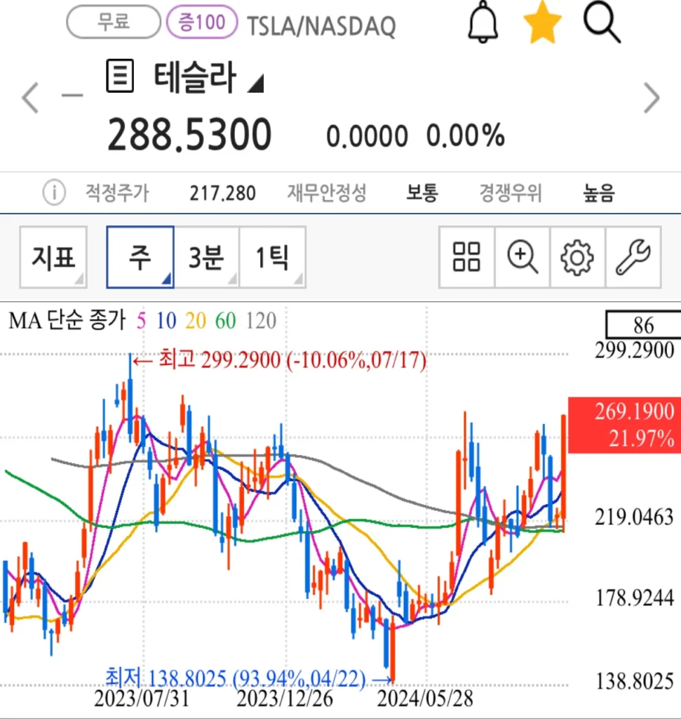 테슬라 주봉 월봉차트 트럼프 당선 후 주가 급등