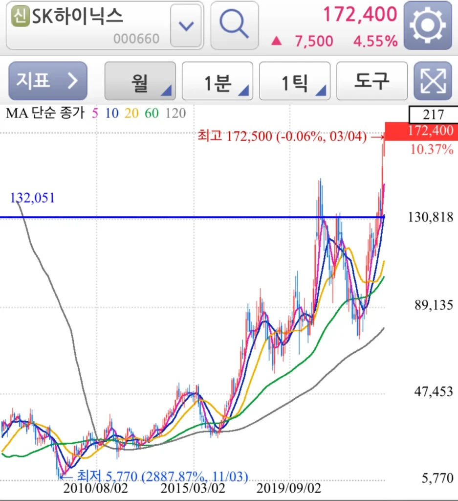 SK하이닉스 차트 분석 일봉 주봉 월봉