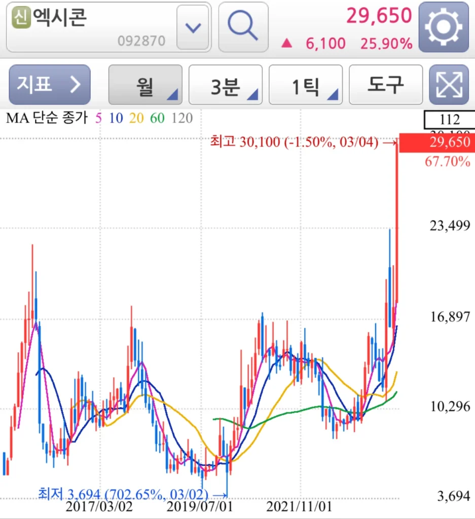 CXL 관련주 테마주 대장주 TOP 5 엑시콘 월봉 차트 분석