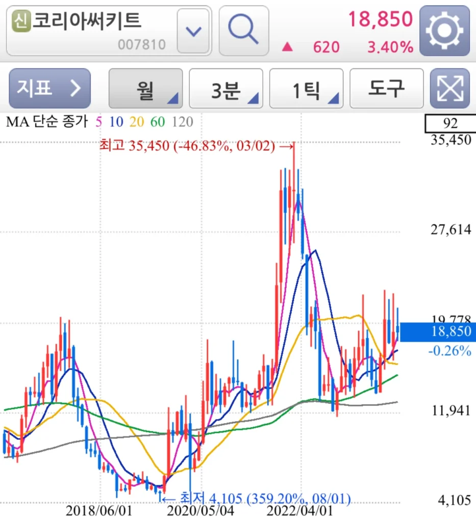 코리아써키트 CXL 관련 테마주 종목 월봉 차트 분석