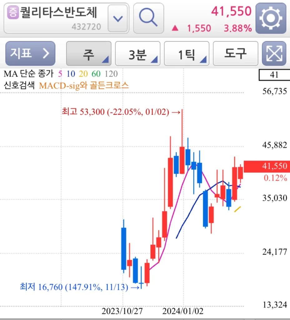 퀄리타스반도체 CXL 관련 테마주 주가 차트 분석 - 주봉차트